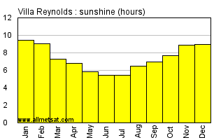 Villa Reynolds Argentina Annual Precipitation Graph